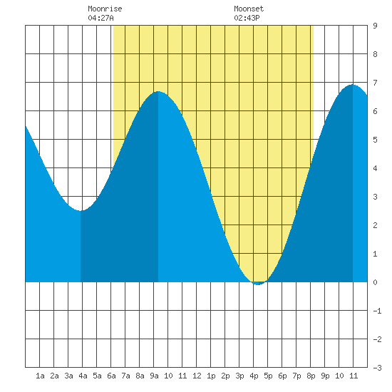 Toledo tide chart for Monday, April 25, 2022