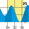 Toledo tide chart for Monday, April 25, 2022