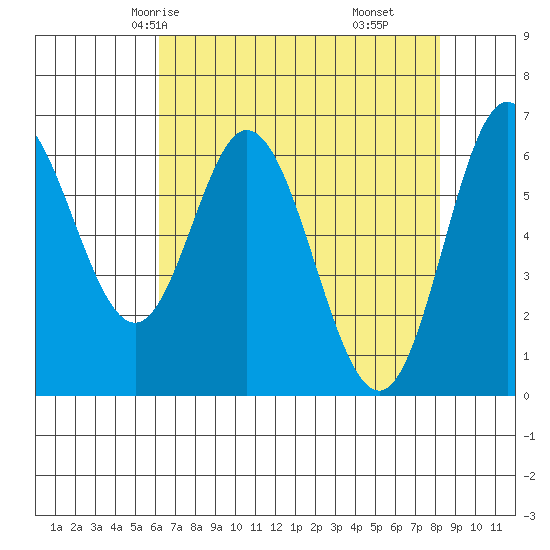 Toledo tide chart for Tuesday, April 26, 2022