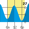 Toledo tide chart for Wednesday, April 27, 2022