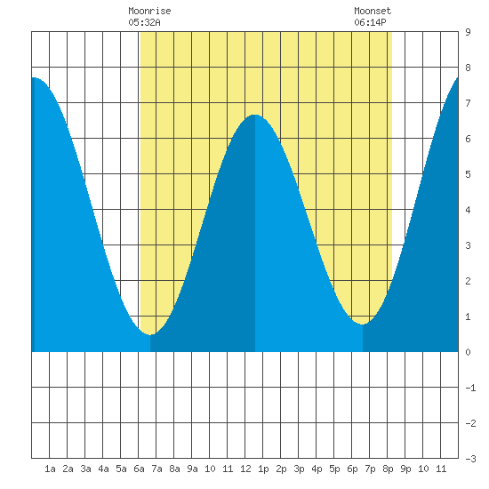 Toledo tide chart for Thursday, April 28, 2022