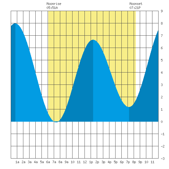 Toledo tide chart for Friday, April 29, 2022