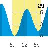 Toledo tide chart for Friday, April 29, 2022