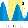 Toledo tide chart for Saturday, April 2, 2022