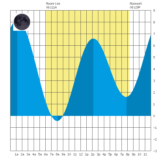 Toledo tide chart for Saturday, April 30, 2022
