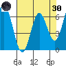 Toledo tide chart for Saturday, April 30, 2022