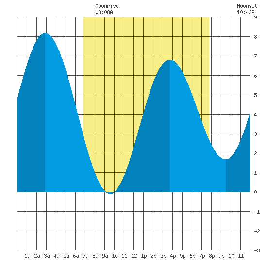 Toledo tide chart for Sunday, April 3, 2022