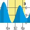 Toledo tide chart for Sunday, April 3, 2022