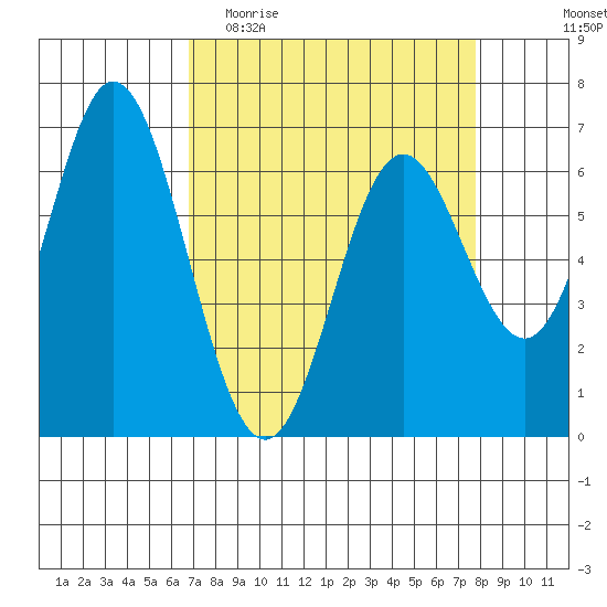Toledo tide chart for Monday, April 4, 2022