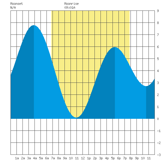 Toledo tide chart for Tuesday, April 5, 2022