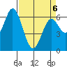 Toledo tide chart for Wednesday, April 6, 2022
