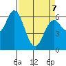 Toledo tide chart for Thursday, April 7, 2022