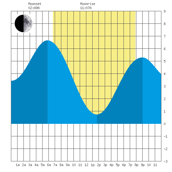 Toledo tide chart for Friday, April 8, 2022