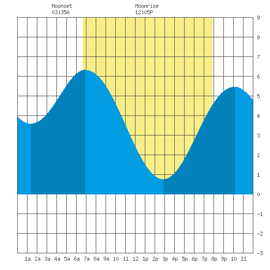 Toledo tide chart for Saturday, April 9, 2022