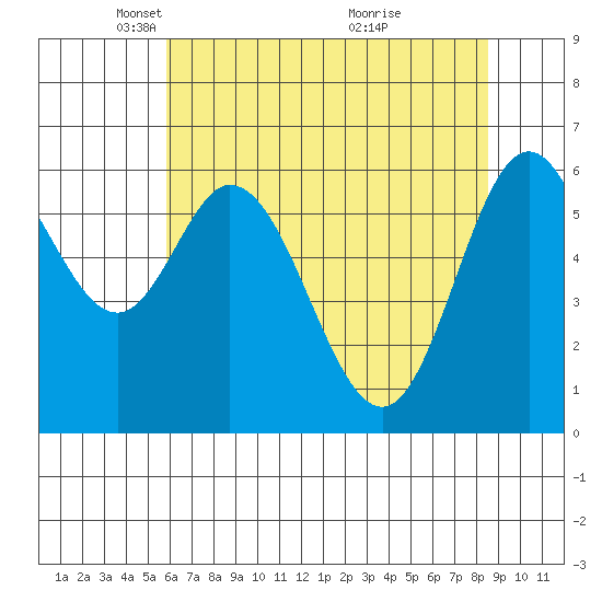 Toledo tide chart for Tuesday, May 10, 2022