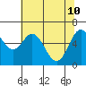 Toledo tide chart for Tuesday, May 10, 2022