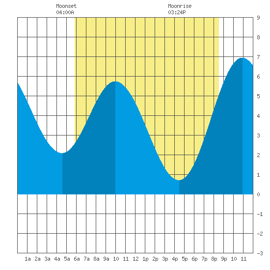 Toledo tide chart for Wednesday, May 11, 2022