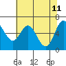Toledo tide chart for Wednesday, May 11, 2022