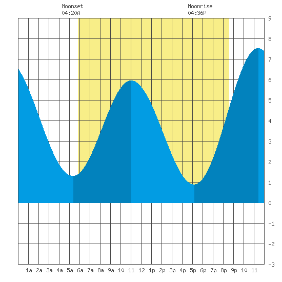Toledo tide chart for Thursday, May 12, 2022