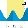 Toledo tide chart for Thursday, May 12, 2022