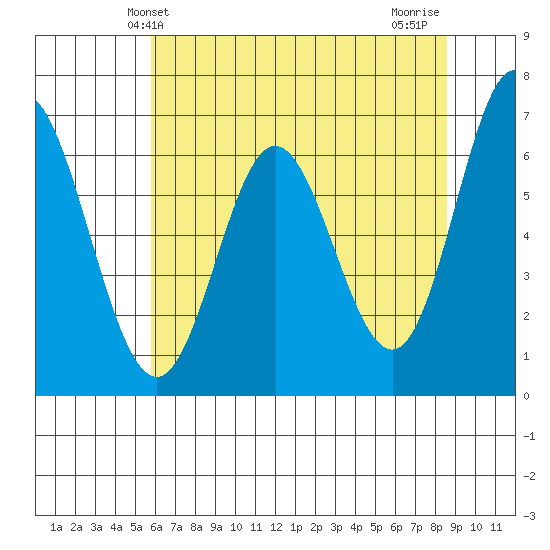 Toledo tide chart for Friday, May 13, 2022