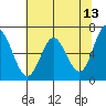 Toledo tide chart for Friday, May 13, 2022