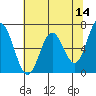Toledo tide chart for Saturday, May 14, 2022