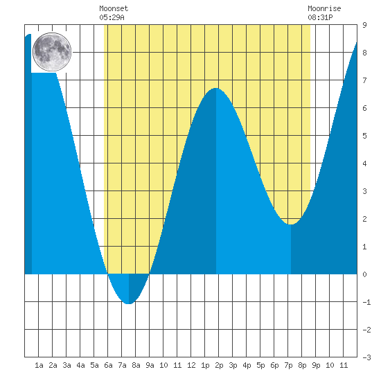 Toledo tide chart for Sunday, May 15, 2022