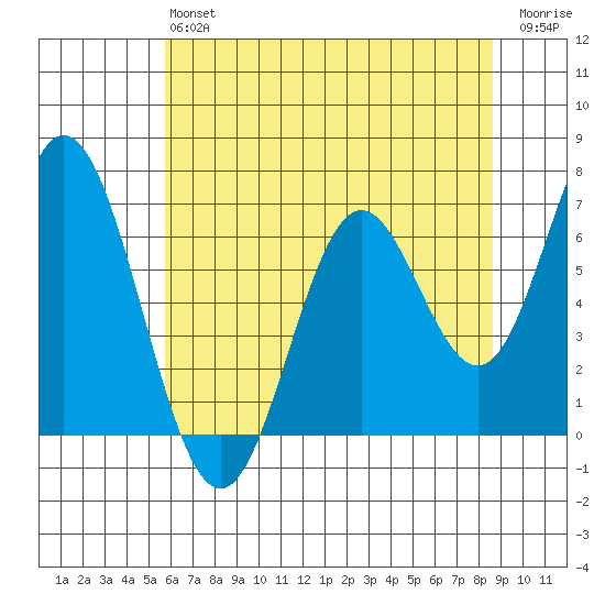 Toledo tide chart for Monday, May 16, 2022