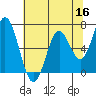 Toledo tide chart for Monday, May 16, 2022