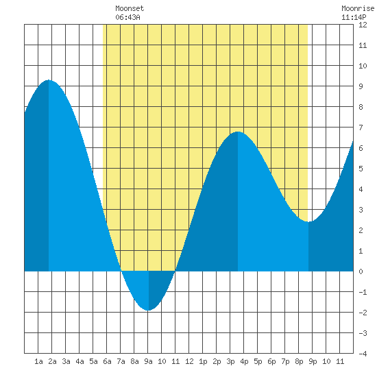 Toledo tide chart for Tuesday, May 17, 2022