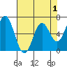 Toledo tide chart for Sunday, May 1, 2022