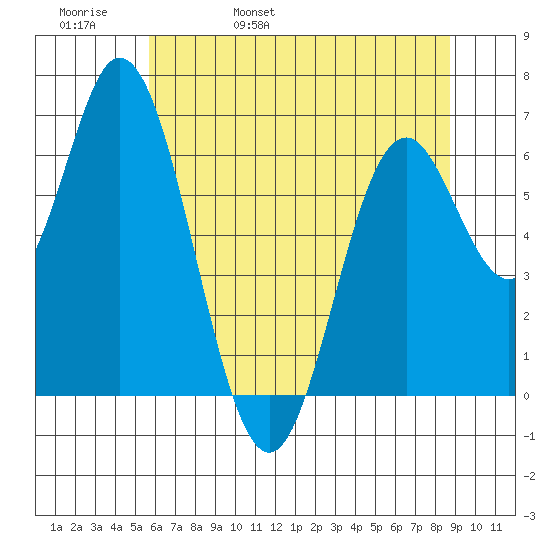 Toledo tide chart for Friday, May 20, 2022