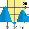 Toledo tide chart for Friday, May 20, 2022