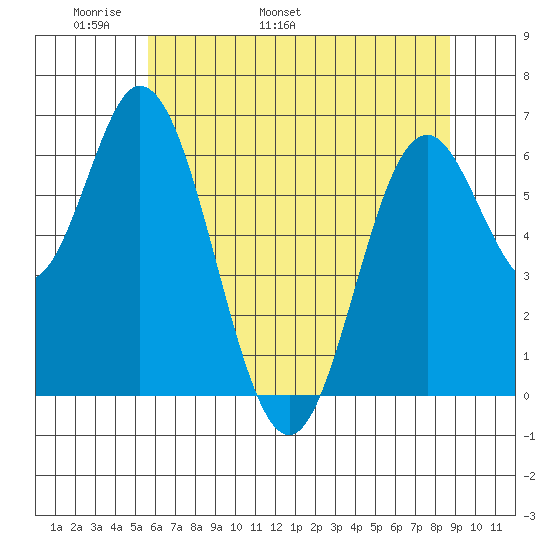 Toledo tide chart for Saturday, May 21, 2022