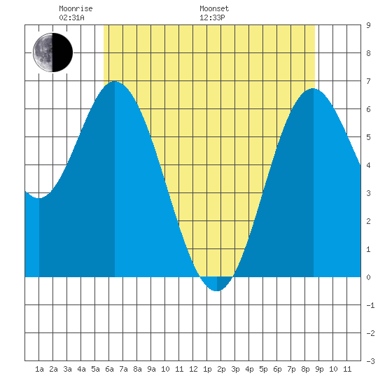 Toledo tide chart for Sunday, May 22, 2022