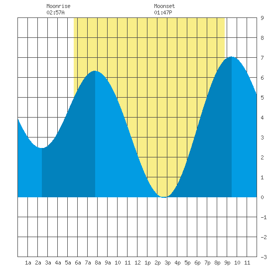 Toledo tide chart for Monday, May 23, 2022