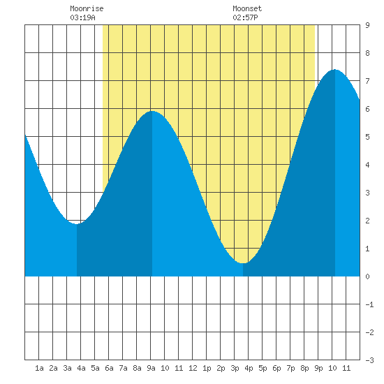 Toledo tide chart for Tuesday, May 24, 2022