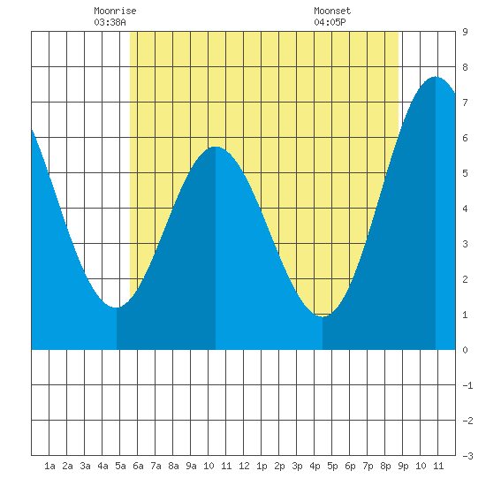 Toledo tide chart for Wednesday, May 25, 2022