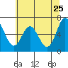 Toledo tide chart for Wednesday, May 25, 2022