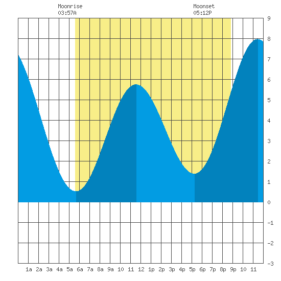 Toledo tide chart for Thursday, May 26, 2022
