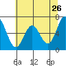 Toledo tide chart for Thursday, May 26, 2022