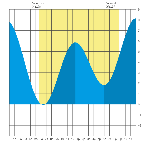 Toledo tide chart for Friday, May 27, 2022