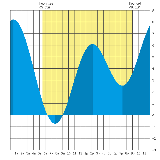 Toledo tide chart for Sunday, May 29, 2022