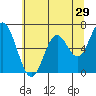 Toledo tide chart for Sunday, May 29, 2022