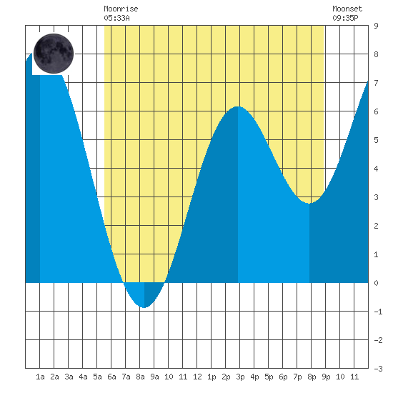 Toledo tide chart for Monday, May 30, 2022