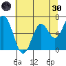 Toledo tide chart for Monday, May 30, 2022