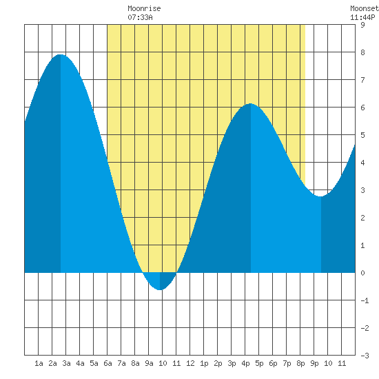 Toledo tide chart for Tuesday, May 3, 2022