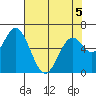 Toledo tide chart for Thursday, May 5, 2022