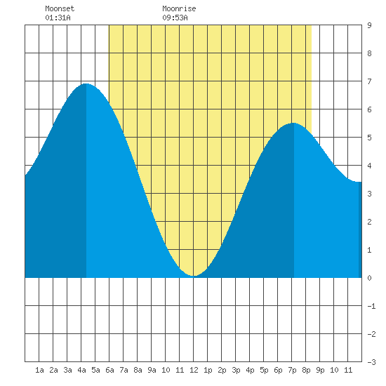 Toledo tide chart for Friday, May 6, 2022